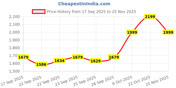 myntra.com Varanga Women Ethnic Motifs Embroidered Regular Kurta with Trousers & Dupatta varanga Price History Graph from 17 Sep 2025 to 25 Nov 2025