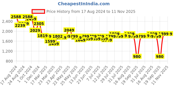 myntra.com Varanga Women Ethnic Motifs Embroidered Regular Kurta with Trousers & With Dupatta varanga Price History Graph from 17 Aug 2024 to 11 Nov 2025
