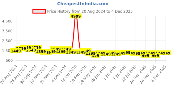 myntra.com Varanga Women Ethnic Motifs Embroidered Regular Kurta with Trousers & With Dupatta varanga Price History Graph from 20 Aug 2024 to 4 Dec 2025