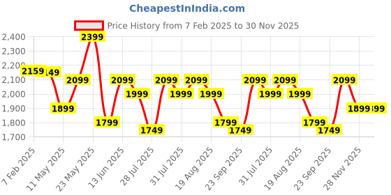myntra.com Varanga Women Ethnic Motifs Embroidered Regular Kurta with Trousers & With Dupatta varanga Price History Graph from 7 Feb 2025 to 30 Nov 2025