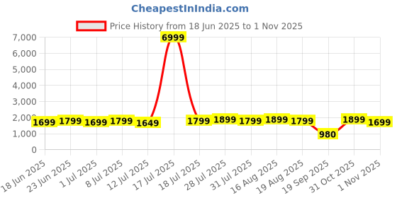 myntra.com Varanga Women Ethnic Motifs Embroidered Regular Kurta with Trousers & With Dupatta varanga Price History Graph from 18 Jun 2025 to 1 Nov 2025