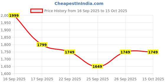 myntra.com Varanga Women Ethnic Motifs Embroidered Regular Kurta with Trousers & With Dupatta varanga Price History Graph from 16 Sep 2025 to 15 Oct 2025