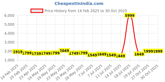 myntra.com Varanga Women Ethnic Motifs Embroidered Regular Mirror Work Kurta with Trousers & With Dupatta varanga Price History Graph from 14 Feb 2025 to 30 Oct 2025