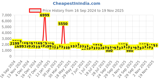 myntra.com Varanga Women Ethnic Motifs Embroidered Regular Sequinned Kurta with Trousers & Dupatta varanga Price History Graph from 16 Sep 2024 to 19 Nov 2025