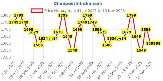 myntra.com Varanga Women Ethnic Motifs Embroidered Regular Sequinned Kurta with Trousers & With Dupatta varanga Price History Graph from 31 Jul 2025 to 19 Nov 2025