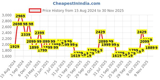 myntra.com Varanga Women Ethnic Motifs Embroidered Regular Thread Work Kurta with Trousers & With Dupatta varanga Price History Graph from 15 Aug 2024 to 30 Nov 2025