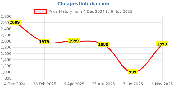 myntra.com Varanga Women Ethnic Motifs Embroidered Regular Thread Work Kurta with Trousers & With Dupatta varanga Price History Graph from 4 Dec 2024 to 6 Nov 2025