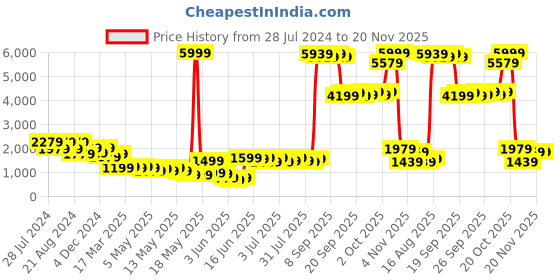 myntra.com Varanga Women Ethnic Motifs Embroidered Sequinned Kurta with Trousers & Dupatta varanga Price History Graph from 28 Jul 2024 to 20 Nov 2025