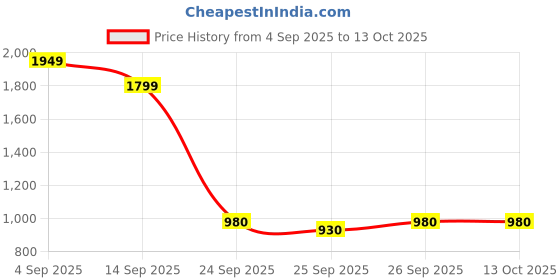 myntra.com Varanga Women Ethnic Motifs Embroidered Sequinned Kurta With Trousers & Dupatta varanga Price History Graph from 4 Sep 2025 to 13 Oct 2025