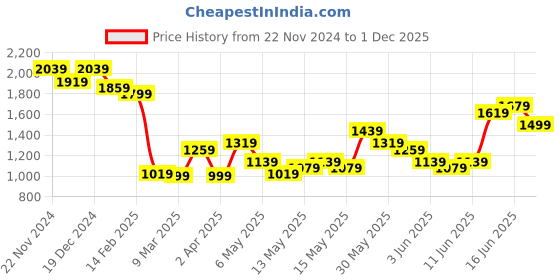 myntra.com Varanga Women Ethnic Motifs Embroidered Sequinned Kurta with Trousers & With Dupatta varanga Price History Graph from 22 Nov 2024 to 1 Dec 2025