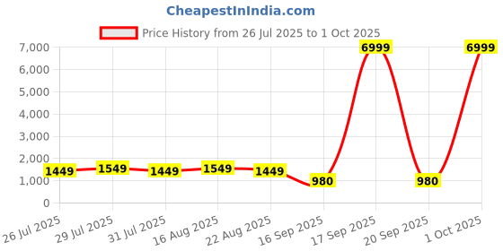 myntra.com Varanga Women Ethnic Motifs Embroidered Sequinned Kurta With Trousers & With Dupatta varanga Price History Graph from 26 Jul 2025 to 1 Oct 2025
