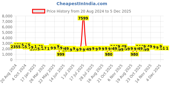 myntra.com Varanga Women Ethnic Motifs Embroidered Sleeveless Kurta with Sharara & Dupatta varanga Price History Graph from 20 Aug 2024 to 4 Dec 2025