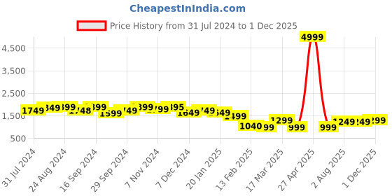 myntra.com Varanga Women Ethnic Motifs Embroidered Straight Kurta with Trousers & With Dupatta varanga Price History Graph from 31 Jul 2024 to 1 Dec 2025