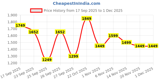 myntra.com Varanga Women Ethnic Motifs Embroidered Thread Work Kurta with Trousers & Dupatta varanga Price History Graph from 17 Sep 2025 to 1 Dec 2025