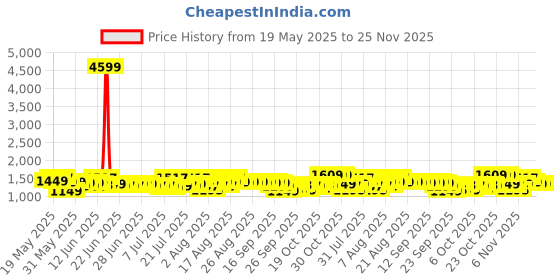 myntra.com Varanga Women Ethnic Motifs Embroidered Thread Work Kurta with Trousers & With Dupatta varanga Price History Graph from 19 May 2025 to 24 Nov 2025