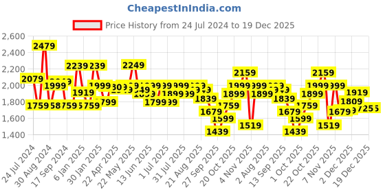 myntra.com Varanga Women Ethnic Motifs Embroidered Thread Work Pure Cotton Kurta Set varanga Price History Graph from 24 Jul 2024 to 18 Dec 2025