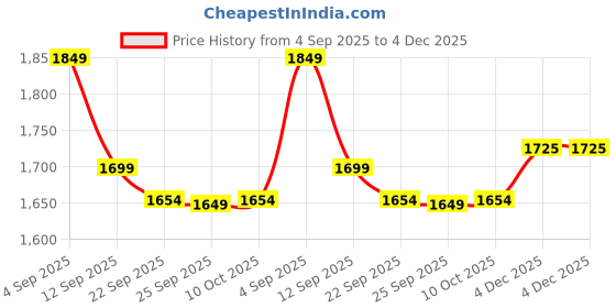 myntra.com Varanga Women Ethnic Motifs Embroidered V-Neck Sequinned Kurta with Trousers & Dupatta varanga Price History Graph from 4 Sep 2025 to 4 Dec 2025