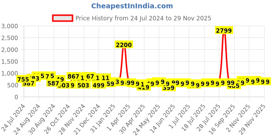 myntra.com Varanga Women Ethnic Motifs Printed Block Print Kurta varanga Price History Graph from 24 Jul 2024 to 28 Nov 2025
