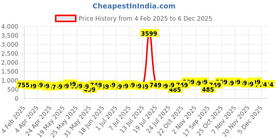 myntra.com Varanga Women Ethnic Motifs Printed Block Print Kurta varanga Price History Graph from 4 Feb 2025 to 6 Dec 2025