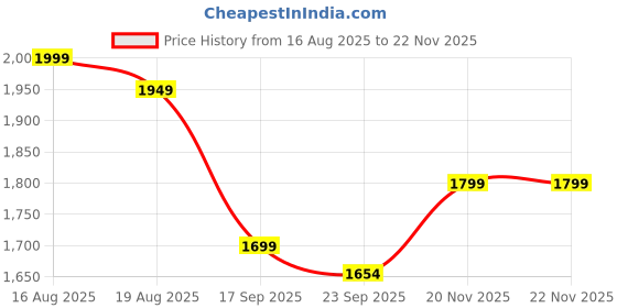 myntra.com Varanga Women Ethnic Motifs Printed Cotton A-Line Kurta with Trousers & Dupatta varanga Price History Graph from 16 Aug 2025 to 22 Nov 2025