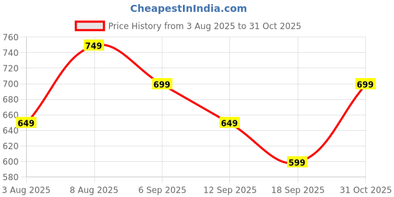 myntra.com Varanga Women Ethnic Motifs Printed Daily Cotton Straight Kurta varanga Price History Graph from 3 Aug 2025 to 31 Oct 2025