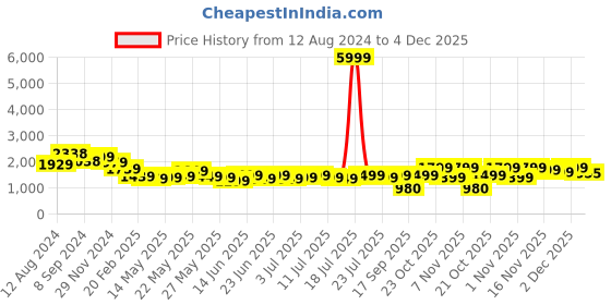 myntra.com Varanga Women Ethnic Motifs Printed Gotta Patti Kurta with Trousers & With Dupatta varanga Price History Graph from 12 Aug 2024 to 4 Dec 2025