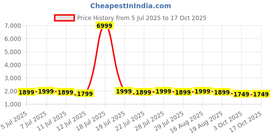 myntra.com Varanga Women Ethnic Motifs Printed Gotta Patti Kurta with Trousers & With Dupatta varanga Price History Graph from 5 Jul 2025 to 16 Oct 2025