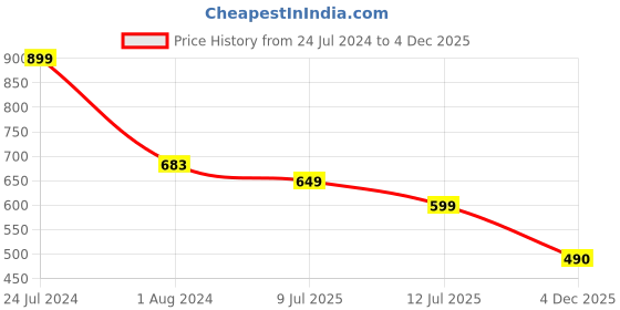 myntra.com Varanga Women Ethnic Motifs Printed Gotta Patti Pure Cotton Kurta varanga Price History Graph from 24 Jul 2024 to 4 Dec 2025