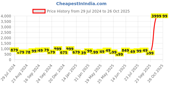 myntra.com Varanga Women Ethnic Motifs Printed Kurta varanga Price History Graph from 29 Jul 2024 to 25 Oct 2025