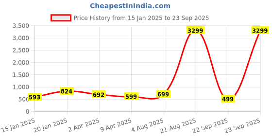 myntra.com Varanga Women Ethnic Motifs Printed Kurta varanga Price History Graph from 15 Jan 2025 to 23 Sep 2025