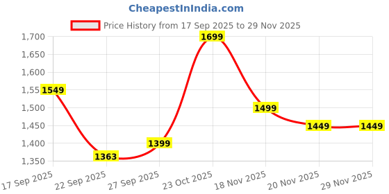 myntra.com Varanga Women Ethnic Motifs Printed Kurta with Trouser & Dupatta varanga Price History Graph from 17 Sep 2025 to 29 Nov 2025
