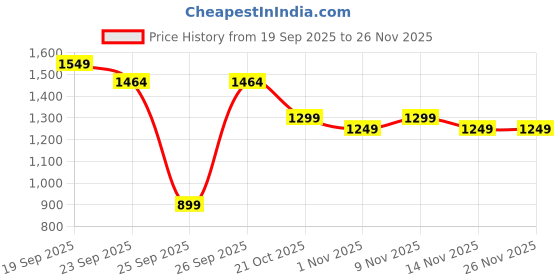 myntra.com Varanga Women Ethnic Motifs Printed Kurta with Trouser & Dupatta varanga Price History Graph from 19 Sep 2025 to 26 Nov 2025