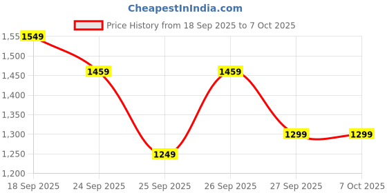 myntra.com Varanga Women Ethnic Motifs Printed Kurta with Trouser & Dupatta varanga Price History Graph from 18 Sep 2025 to 5 Oct 2025