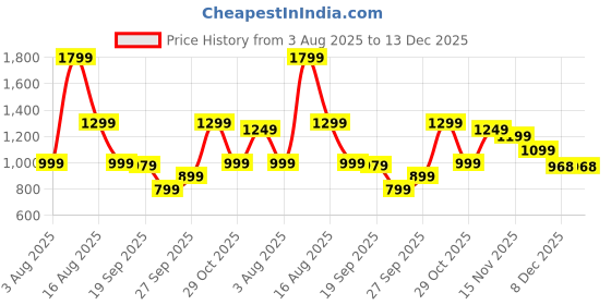 myntra.com Varanga Women Ethnic Motifs Printed Kurta with Trousers & Dupatta varanga Price History Graph from 3 Aug 2025 to 13 Dec 2025