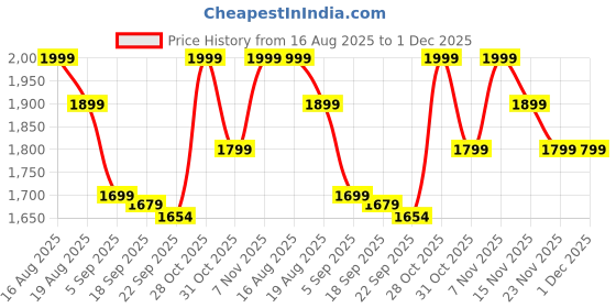 myntra.com Varanga Women Ethnic Motifs Printed Kurta with Trousers & Dupatta varanga Price History Graph from 16 Aug 2025 to 30 Nov 2025
