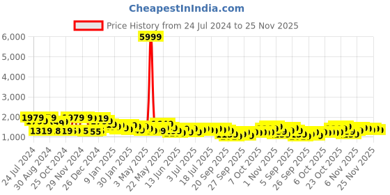 myntra.com Varanga Women Ethnic Motifs Printed Pure Cotton Kurta With Trousers & With Dupatta varanga Price History Graph from 24 Jul 2024 to 25 Nov 2025