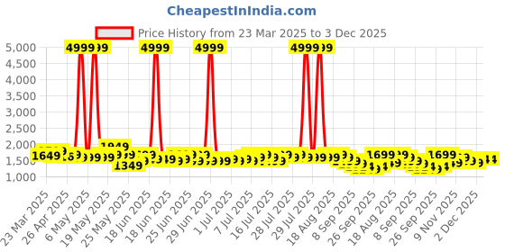 myntra.com Varanga Women Ethnic Motifs Printed Regular Beads and Stones Pure Cotton Kurta with Trousers & With Dupatta varanga Price History Graph from 23 Mar 2025 to 3 Dec 2025