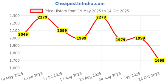myntra.com Varanga Women Ethnic Motifs Printed Regular Chanderi Silk Kurta with Trousers varanga Price History Graph from 19 May 2025 to 14 Oct 2025