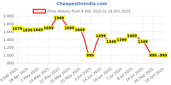 myntra.com Varanga Women Ethnic Motifs Printed Regular Chanderi Silk Kurta with Trousers & Dupatta varanga Price History Graph from 6 Feb 2025 to 18 Oct 2025