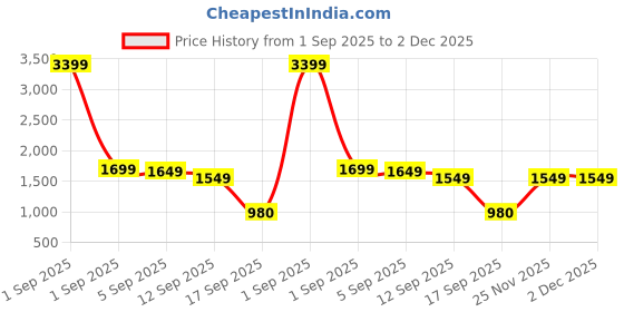 myntra.com Varanga Women Ethnic Motifs Printed Regular Chanderi Silk Kurta with Trousers & With Dupatta varanga Price History Graph from 1 Sep 2025 to 2 Dec 2025