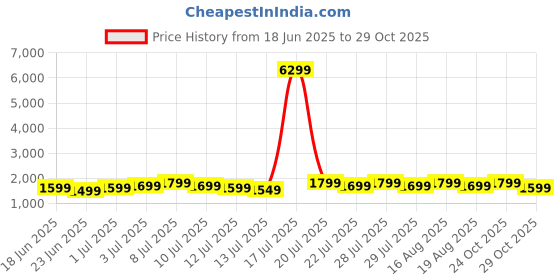 myntra.com Varanga Women Ethnic Motifs Printed Regular Gotta Patti Chanderi Silk Kurta Trousers varanga Price History Graph from 18 Jun 2025 to 29 Oct 2025