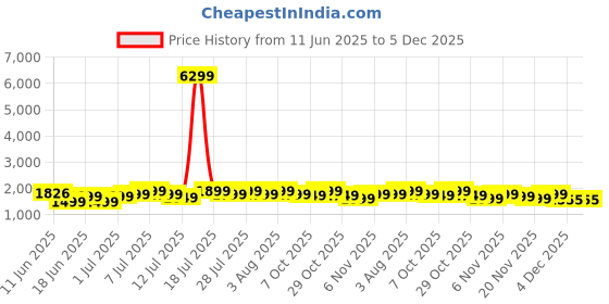 myntra.com Varanga Women Ethnic Motifs Printed Regular Gotta Patti Chanderi Silk Kurta with Trousers varanga Price History Graph from 11 Jun 2025 to 5 Dec 2025