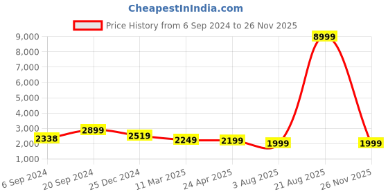 myntra.com Varanga Women Ethnic Motifs Printed Regular Gotta Patti Kurta with Sharara & With Dupatta varanga Price History Graph from 6 Sep 2024 to 26 Nov 2025