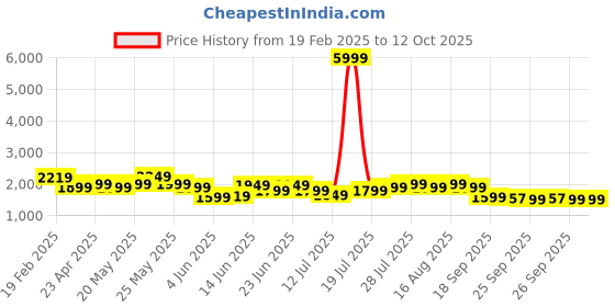 myntra.com Varanga Women Ethnic Motifs Printed Regular Gotta Patti Kurta with Sharara & With Dupatta varanga Price History Graph from 19 Feb 2025 to 4 Oct 2025