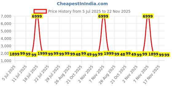 myntra.com Varanga Women Ethnic Motifs Printed Regular Gotta Patti Kurta with Trousers & Dupatta varanga Price History Graph from 5 Jul 2025 to 22 Nov 2025