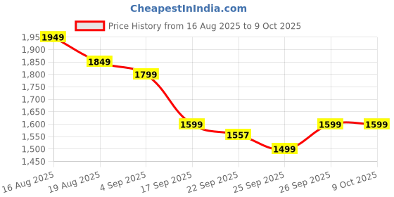 myntra.com Varanga Women Ethnic Motifs Printed Regular Gotta Patti Kurta with Trousers & Dupatta varanga Price History Graph from 16 Aug 2025 to 9 Oct 2025