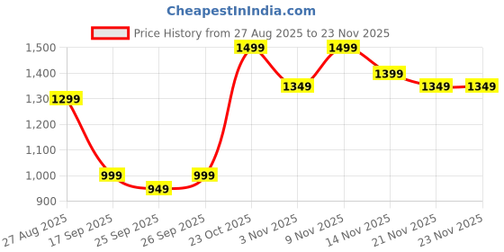 myntra.com Varanga Women Ethnic Motifs Printed Regular Kurta with Trouser varanga Price History Graph from 27 Aug 2025 to 23 Nov 2025