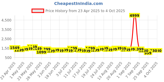 myntra.com Varanga Women Ethnic Motifs Printed Regular Kurta with Trousers & With Dupatta varanga Price History Graph from 23 Apr 2025 to 4 Oct 2025