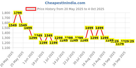 myntra.com Varanga Women Ethnic Motifs Printed Regular Pure Cotton Kurta with Trousers & With Dupatta varanga Price History Graph from 20 May 2025 to 4 Oct 2025