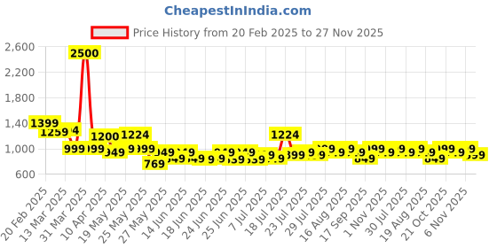 myntra.com Varanga Women Ethnic Motifs Printed Regular Thread Work Kurta with Trousers varanga Price History Graph from 20 Feb 2025 to 27 Nov 2025